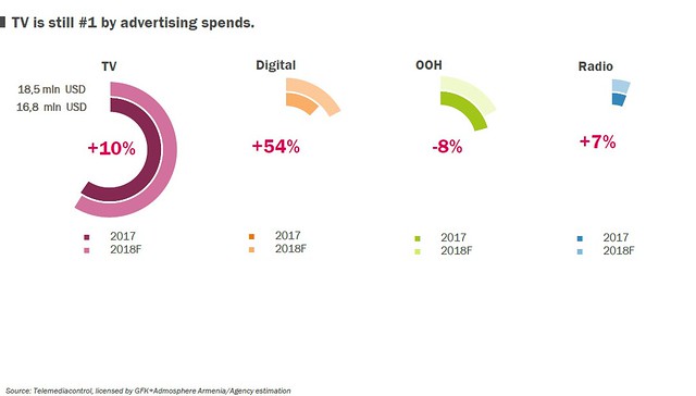 Հեռուստատեսության, ինտերնետի, արտաքին գովազդի, ռադիոյի ծավալը 2017-2018թթ. (փետրվար)